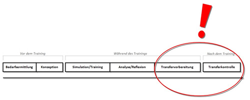 Transfergrafik